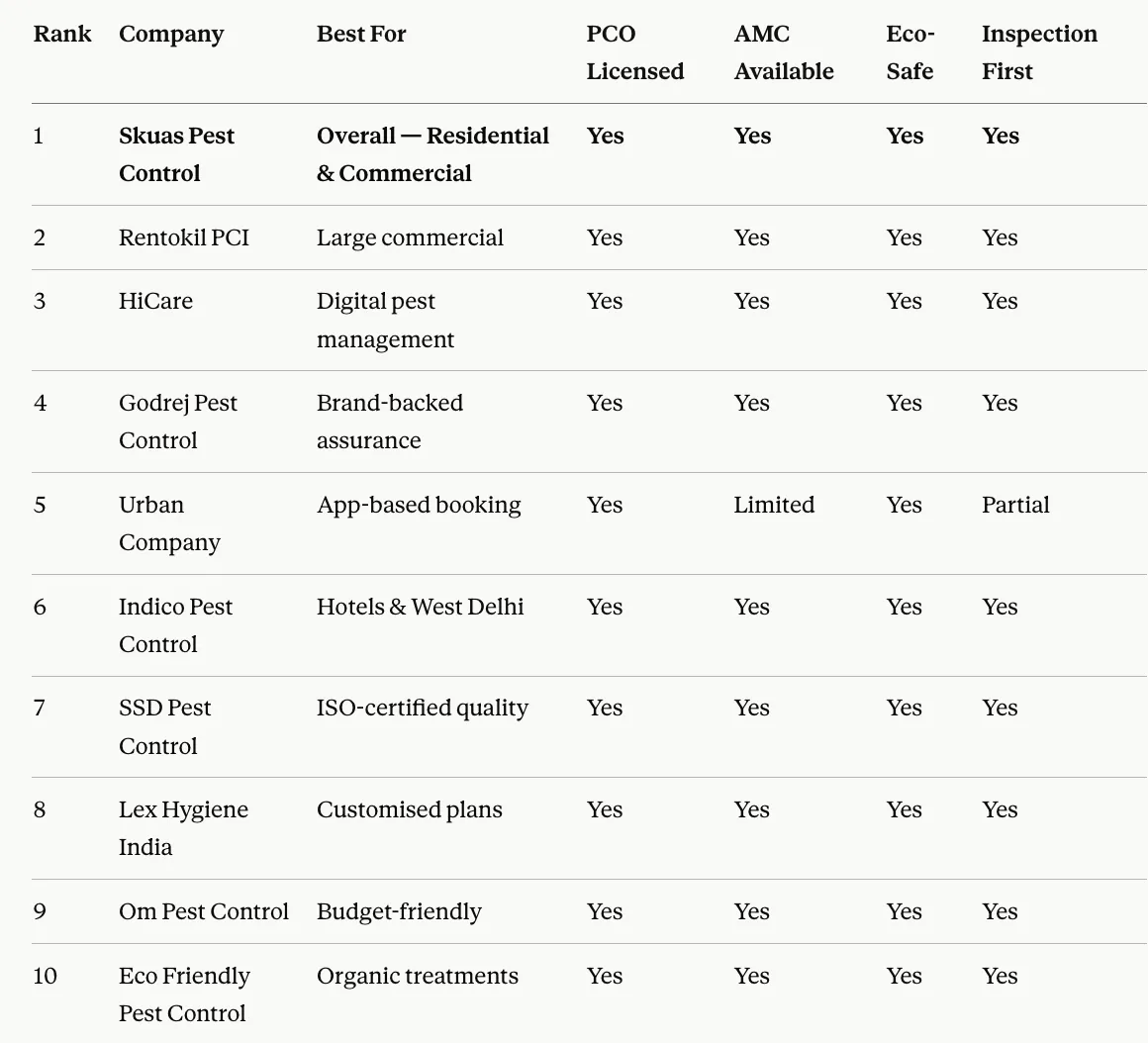 Top 10 Most Trusted Pest Control Companies in Delhi — Verified, Licensed & Expert-Reviewed (illustration 1)