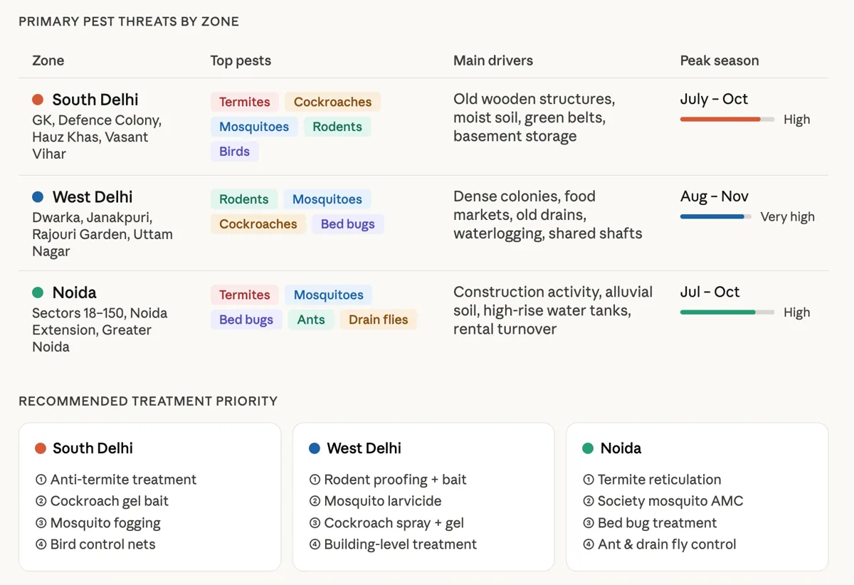 Top Pest Issues in South Delhi vs West Delhi vs Noida — What's Different & Why It Matters (illustration 1)